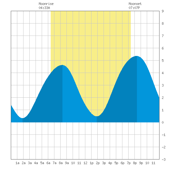 Brooklyn Bridge tide chart for Sunday, September 5, 2021