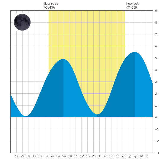 Brooklyn Bridge tide chart for Monday, September 6, 2021