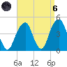 Brooklyn Bridge tide chart for Monday, September 6, 2021