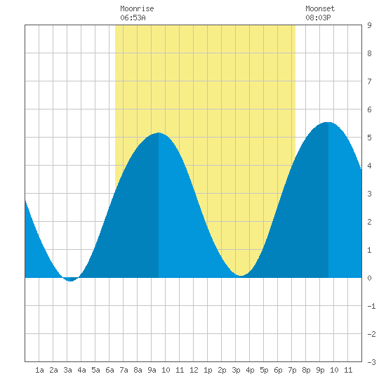 Brooklyn Bridge tide chart for Tuesday, September 7, 2021