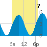 Brooklyn Bridge tide chart for Tuesday, September 7, 2021