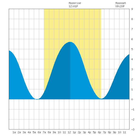 Brooklyn Bridge tide chart for Sunday, October 10, 2021