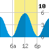 Brooklyn Bridge tide chart for Sunday, October 10, 2021