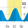 Brooklyn Bridge tide chart for Monday, October 11, 2021