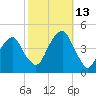 Brooklyn Bridge tide chart for Wednesday, October 13, 2021