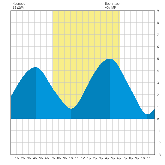 Brooklyn Bridge tide chart for Thursday, October 14, 2021