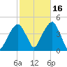 Brooklyn Bridge tide chart for Saturday, October 16, 2021