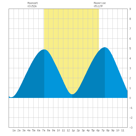 Brooklyn Bridge tide chart for Sunday, October 17, 2021