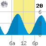 Brooklyn Bridge tide chart for Wednesday, October 20, 2021