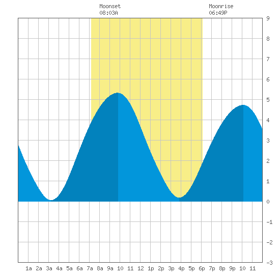 Brooklyn Bridge tide chart for Thursday, October 21, 2021