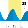 Brooklyn Bridge tide chart for Saturday, October 23, 2021