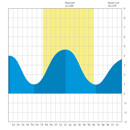 Brooklyn Bridge tide chart for Monday, October 25, 2021