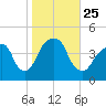 Brooklyn Bridge tide chart for Monday, October 25, 2021
