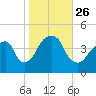 Brooklyn Bridge tide chart for Tuesday, October 26, 2021