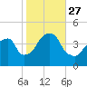 Brooklyn Bridge tide chart for Wednesday, October 27, 2021