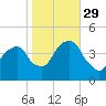 Brooklyn Bridge tide chart for Friday, October 29, 2021