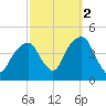 Brooklyn Bridge tide chart for Saturday, October 2, 2021