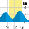 Brooklyn Bridge tide chart for Saturday, October 30, 2021