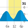 Brooklyn Bridge tide chart for Sunday, October 31, 2021