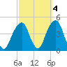 Brooklyn Bridge tide chart for Monday, October 4, 2021