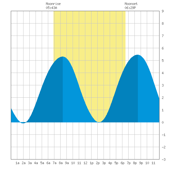 Brooklyn Bridge tide chart for Tuesday, October 5, 2021