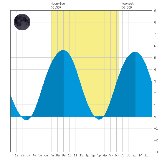 Brooklyn Bridge tide chart for Wednesday, October 6, 2021