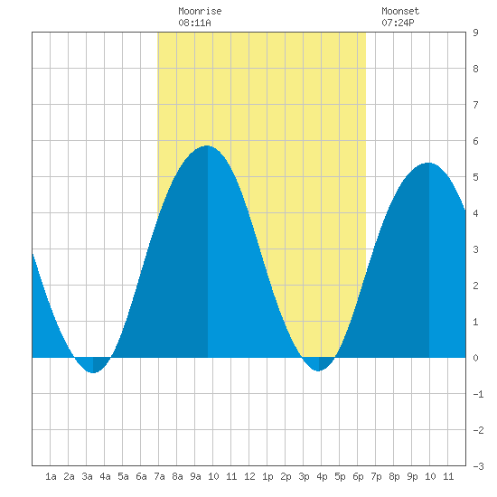 Brooklyn Bridge tide chart for Thursday, October 7, 2021