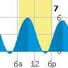 Brooklyn Bridge tide chart for Thursday, October 7, 2021