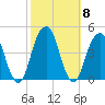 Brooklyn Bridge tide chart for Friday, October 8, 2021