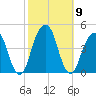 Brooklyn Bridge tide chart for Saturday, October 9, 2021