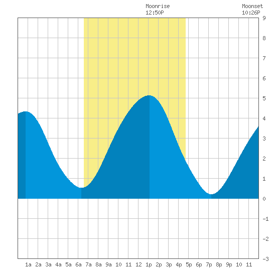 Brooklyn Bridge tide chart for Wednesday, November 10, 2021