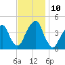 Brooklyn Bridge tide chart for Wednesday, November 10, 2021