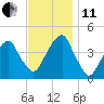 Brooklyn Bridge tide chart for Thursday, November 11, 2021