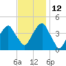 Brooklyn Bridge tide chart for Friday, November 12, 2021