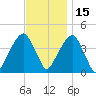 Brooklyn Bridge tide chart for Monday, November 15, 2021