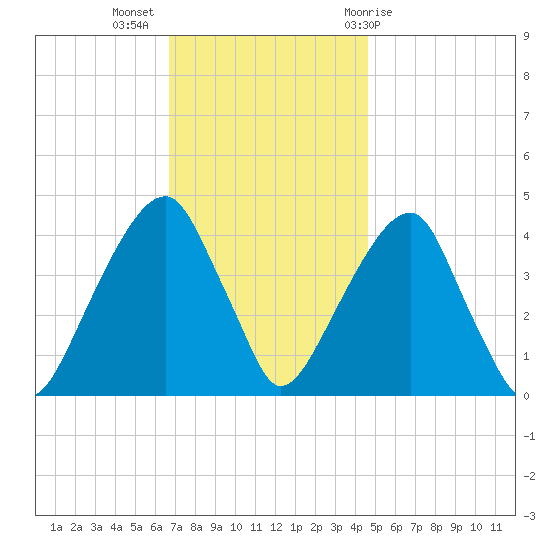 Brooklyn Bridge tide chart for Tuesday, November 16, 2021