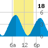Brooklyn Bridge tide chart for Thursday, November 18, 2021