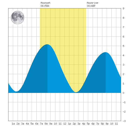 Brooklyn Bridge tide chart for Friday, November 19, 2021