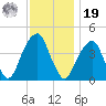 Brooklyn Bridge tide chart for Friday, November 19, 2021