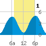 Brooklyn Bridge tide chart for Monday, November 1, 2021