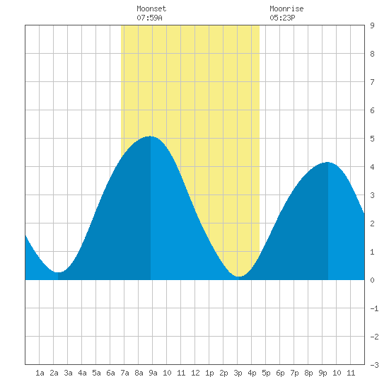Brooklyn Bridge tide chart for Saturday, November 20, 2021