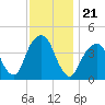 Brooklyn Bridge tide chart for Sunday, November 21, 2021