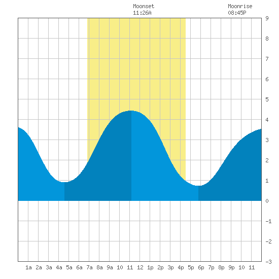 Brooklyn Bridge tide chart for Wednesday, November 24, 2021