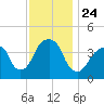 Brooklyn Bridge tide chart for Wednesday, November 24, 2021