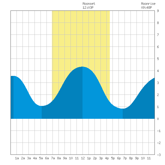 Brooklyn Bridge tide chart for Thursday, November 25, 2021