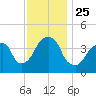 Brooklyn Bridge tide chart for Thursday, November 25, 2021