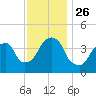 Brooklyn Bridge tide chart for Friday, November 26, 2021