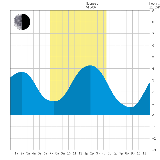 Brooklyn Bridge tide chart for Saturday, November 27, 2021