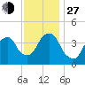 Brooklyn Bridge tide chart for Saturday, November 27, 2021