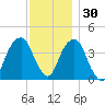 Brooklyn Bridge tide chart for Tuesday, November 30, 2021